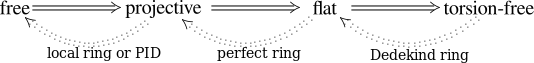 Module properties in commutative algebra