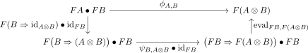 Commutative diagram demonstrating how a monoidal coherence map can be recovered from its applicative formulation