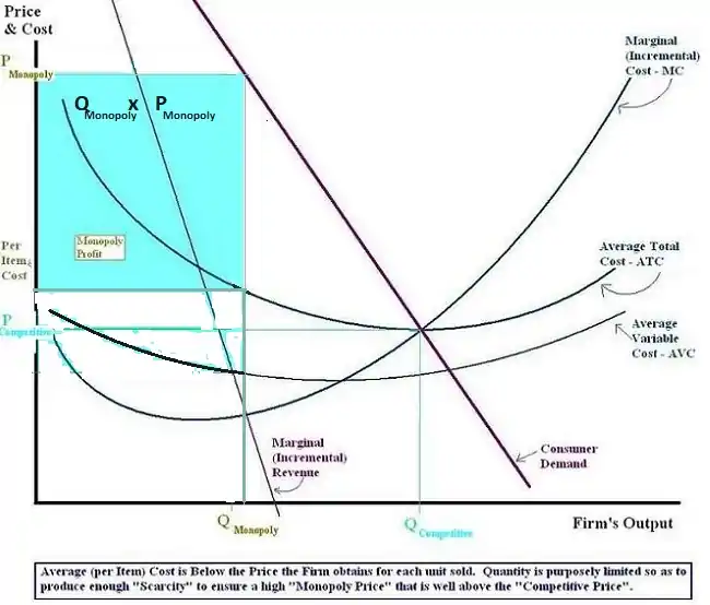 A monopolist will set a price and production quantity where MC=MR, such that MR is always below the monopoly price set. A competitive firm's MR is the price it gets for its product, and will have Price=MC.