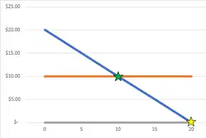 A graphical representation of moral hazard in health insurance. The graph plots price against quantity of health care. Without health insurance, an individual would consume less health care than with health insurance, potentially leading to moral hazard.