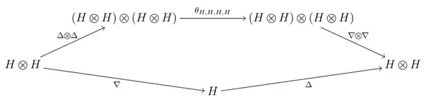 coherence between multiplication and comultiplication