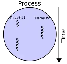 A process with two threads of execution, running on a single processor. Thread #1 is executed first, eventually starts Thread #2, and waits for a response. When Thread #2 finishes, it signals Thread #1 to resume execution to completion and then finishes.