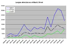 The graph shows highest, average and lowest attendances. Highest rises from around 3,000 to a peak of over 30,000 in 1904–05; average rises from around 1,000 to a peak around 15,000 also in 1904–05. Each has a lower peak three seasons earlier.