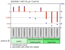 Myocardial Damage Experiment13