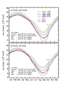 Average decadal extent and area of the Arctic Ocean sea ice since 1979.