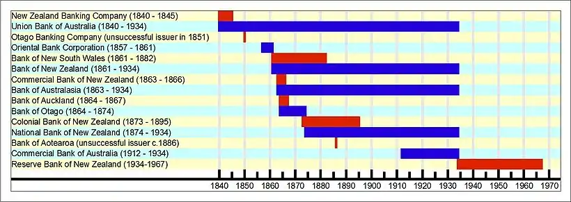 Showing who issued the New Zealand pound and during which years.