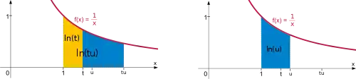 The hyperbola depicted twice. The area underneath is split into different parts.