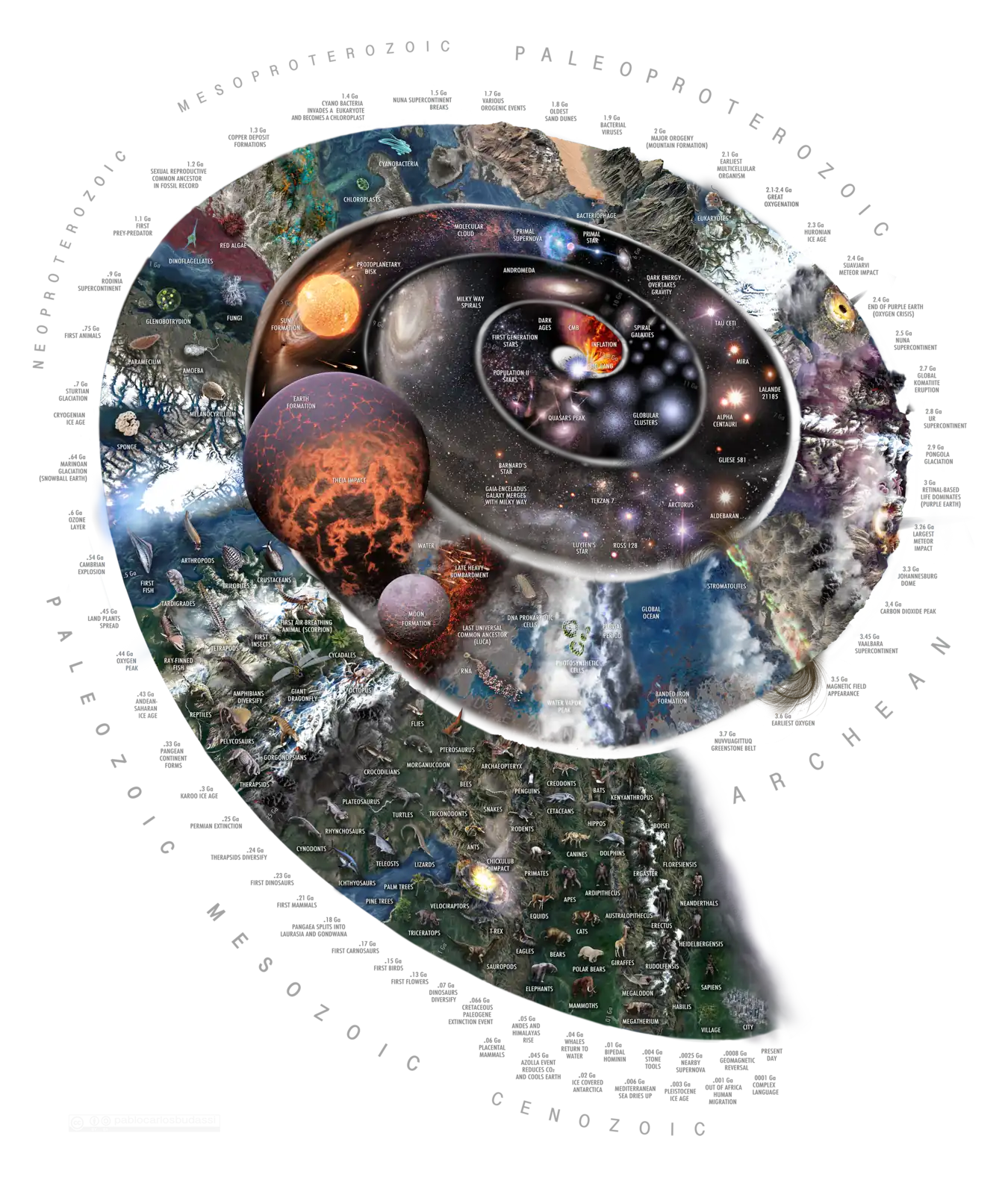 Formation of the Solar System after gas and dust accretion to a protoplanetary disk. The vast majority of this material was created from the primal supernova