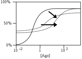 NAM-agonists work like NAMs, but are agonists themselves. Thus they induce a response even at minimal concentrations of the agonists they modulate.