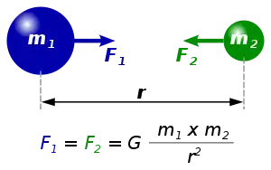 Diagram of two masses attracting one another