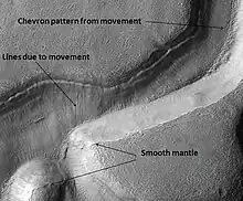 Niger Vallis with features typical of this latitude, as seen by HiRISE.  Click on image to see chevron pattern and mantle.