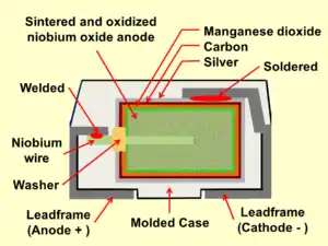 Construction of a typical SMD niobium electrolytic chip capacitor with solid electrolyte