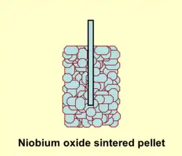 The capacitor cell of a niobium electrolytic capacitor consists of sintered niobium or niobium monoxide powder