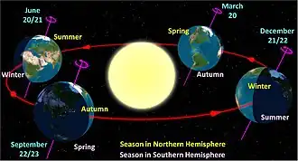 Diagram of the Earth's seasons as seen from the north. Far right: southern solstice