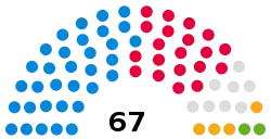 Northumberland County Council composition