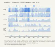 The graph represents the amount of UNESCO sites inscribed on the World Heritage List each year for each continent. You can see that in 2000 there was a general increase in the enrollments in the list of UNESCO sites