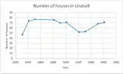 Housing numbers