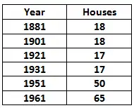 Total number of houses in Albrighton between 1881 – 1961