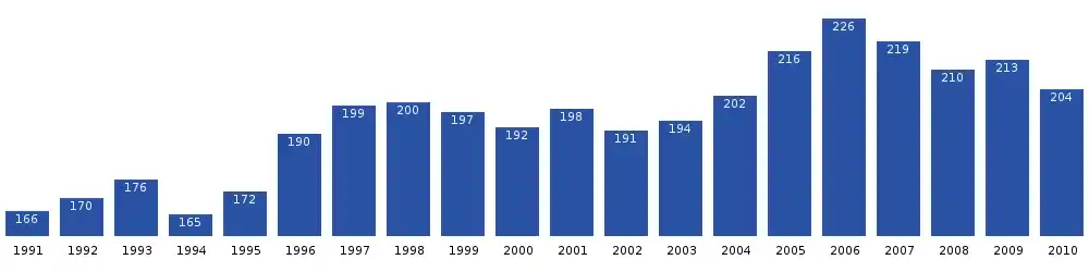 Nuussuaq population dynamics