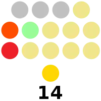 Occidental Mindoro Provincial Board composition