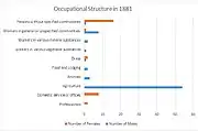 1881 occupational structure