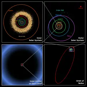 Image 28The detached object Sedna and its orbit within the Solar System (from Solar System)