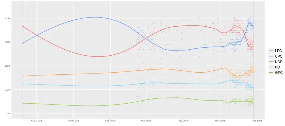 Compiled polling/vote chart indicating levels of party support up to the 39th Canadian federal election.  From the end of 2005, the shift in support from the Liberals to the Conservatives is evident.