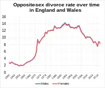 Opposite sex divorce rate in England and Wales