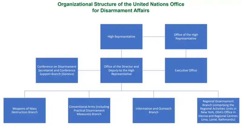 Structure of UNODA