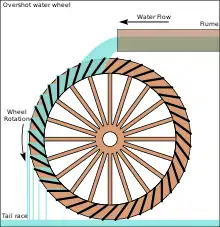 Overshot water wheel, applied for watermilling since the 1st century BC