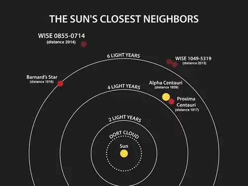 Series of partial circles centred on a small yellow disk labelled "Sun", each circle labelled with a distance, and several other small disks labelled with the names of stars.