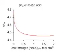 Illustration of the effect of ionic strength on the p K A of an acid. In this figure, the p K A of acetic acid decreases with increasing ionic strength, dropping from 4.8 in pure water (zero ionic strength) and becoming roughly constant at 4.45 for ionic strengths above 1 molar sodium nitrate, N A N O 3.