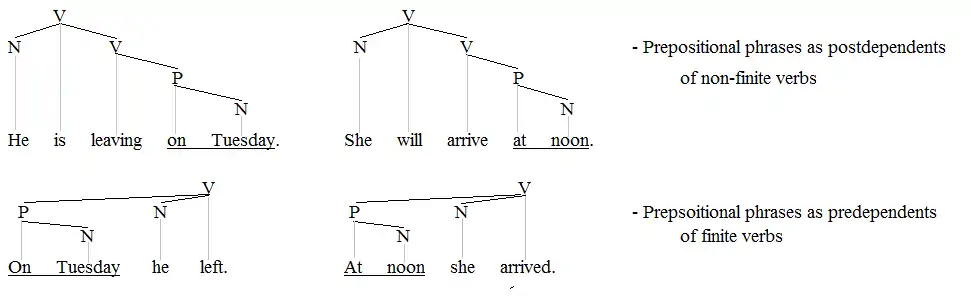 PPs on verbs