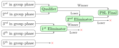 The Page playoff system used in various T20 cricket leagues.