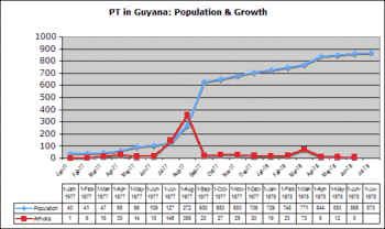 Jonestown arrivals and population