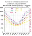 Total flow of Pascua River at different seasons