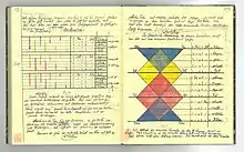 handwritten notebook with colourful diagrams