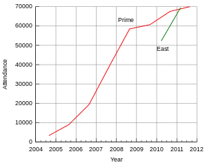 Attendance at the Penny Arcade Expo