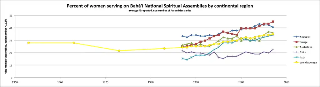 Percentage of Women serving on Baháʼí National Spiritual Assemblies by continental region Source: Baha'i World Centre (March 10, 2008). "Percentage of National Spiritual Assembly members who are women, 1953-2007". Statistics. Baháʼí Library Online. Retrieved 2010-08-08..