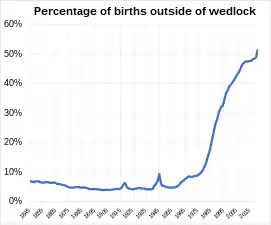 Percentage of births born outside of wedlock in England and Wales