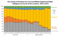 Percentage of labour force working in each (broad) sector