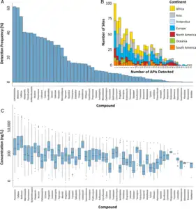 Detection frequencies and number of active pharmaceutical ingredients detected