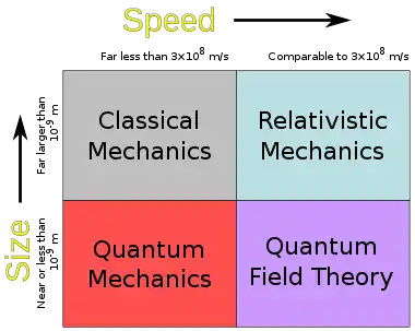 two by two chart of mechanics for size by speed