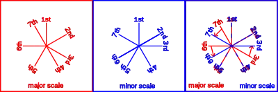 Pitch constellations showing major and minor scales in degrees