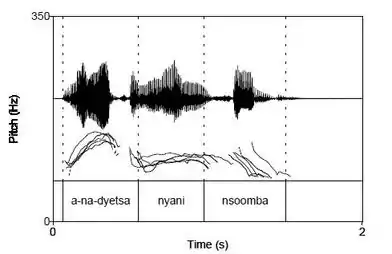 Pitch-track of the sentence anádyétsa nyaní nsómba 'they fed the baboon (with) fish' recorded by Al Mtenje (from Downing et al. (2004))