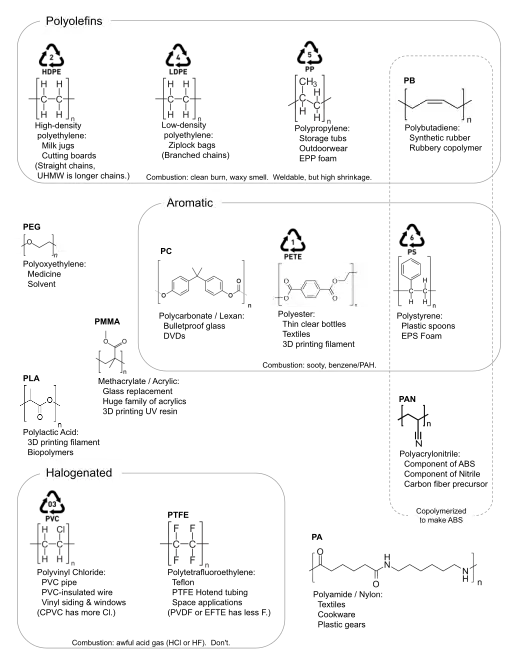 Overview of chemical structure and uses of common polymers.