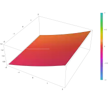 Plot of the generalized hypergeometric function pFq(a b z) with a=(2,4,6,8) and b=(2,3,5,7,11) in the complex plane from -2-2i to 2+2iPlot of the generalized hypergeometric function pFq(a b z) with a=(2,4,6,8) and b=(2,3,5,7,11) in the complex plane from -2-2i to 2+2i created with Mathematica 13.1 function ComplexPlot3D created with Mathematica 13.1 function ComplexPlot3D