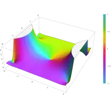 Plot of the imaginary error function Erfi(z) in the complex plane from -2-2i to 2+2i with colors created with Mathematica 13.1 function ComplexPlot3D