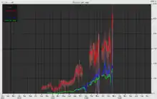 A plot of Wikipedia statistics in Ploticus