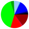 Political party sympathies among Swedish journalists in 2011.  Left Party (15 %)   Feminist Initiative (1 %)   Social Democrats (14 %)   Green Party (41 %)   Centre Party (4 %)   Liberal Party (7 %)   Sweden Democrats (1 %)   Moderate Party (14 %)   Christian Democrats (2 %)   Other (2 %)